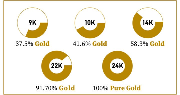 24 Karat Gold, What is the difference between 24k, 22k and 18k gold?